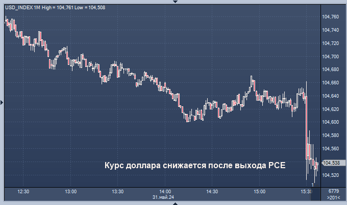 Курс доллара снижается после выхода PCE