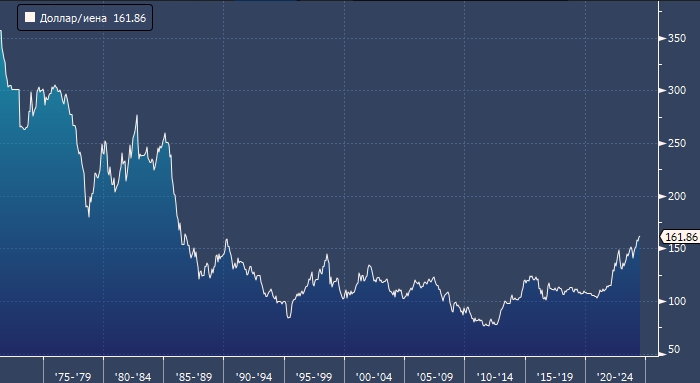 Иена ослабла до нового 38-летнего минимума к доллару ...