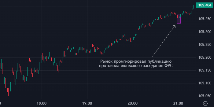 Публикация протокола июньского заседания ФРС не ...