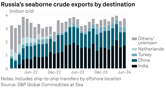 Морской экспорт нефти из России вырос в июне ...