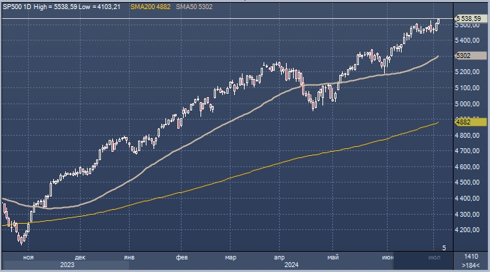 S&P 500 и Nasdaq достигли рекордных максимумов