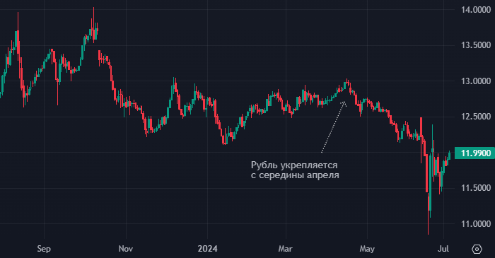 Рубль может укрепляться до конца июля  Альфа-банка