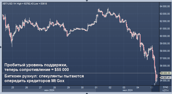 Биткоин рухнул на 8 процентов из-за каскадного эффекта