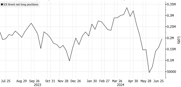 Нефть подешевела, но рынок все равно настроен на рост