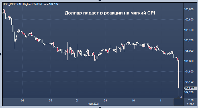 Курс доллара снижается после данных по инфляции в США