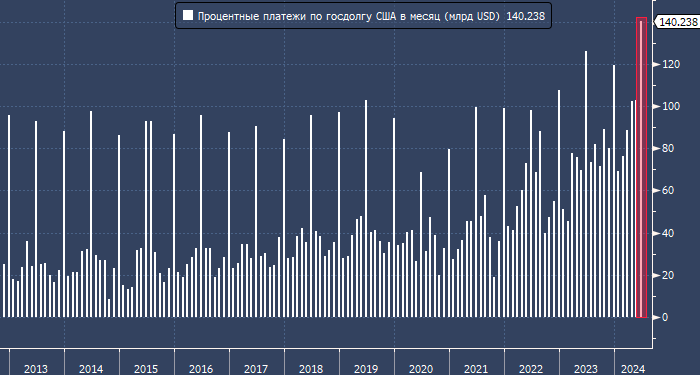 Процентные платежи по госдолгу США достигли в июне ...