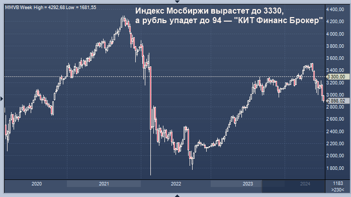 Индекс Мoсбиржи вырастет до 3330, а рубль упадет до 94 — ...