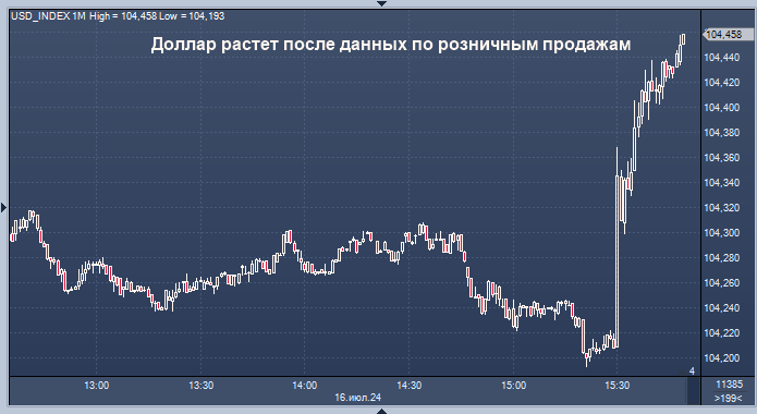 Курс доллара растет после данных по розничным ...