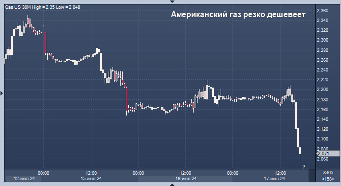 Американский газ резко дешевеет