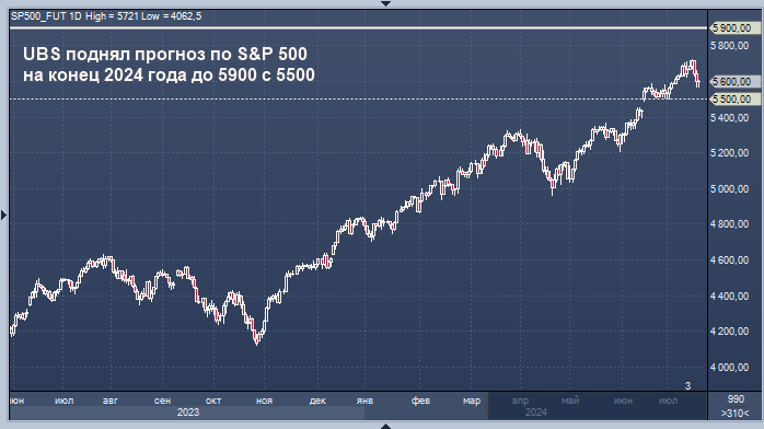 UBS допускает рост S&P 500 до 6 500