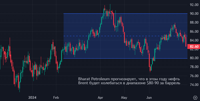 Во II кв. индийская Bharat Petroleum покупала российскую ...