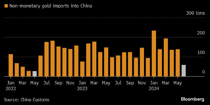 Китай резко сократил импорт золота до самого ...