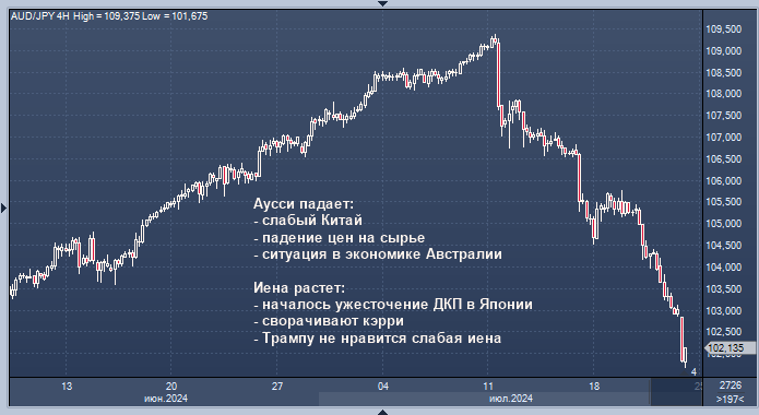 Товарные валюты падают, а иена сильно растет