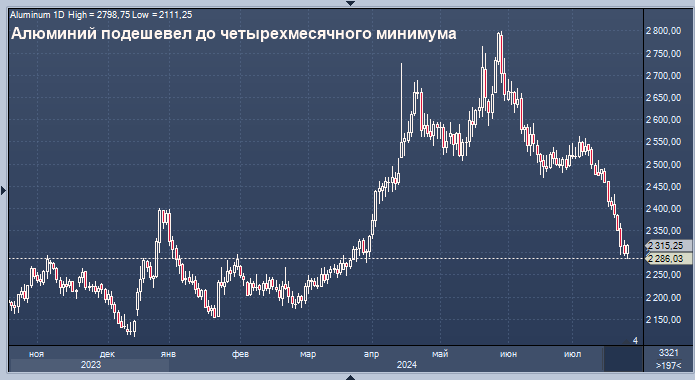 Алюминий подешевел до четырехмесячного минимума