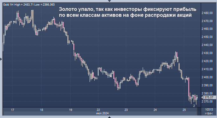 Цены на золото и серебро сильно упали