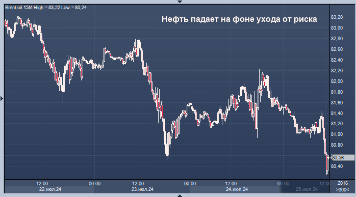 Нефть снижается на фоне общего стресса на мировых ...