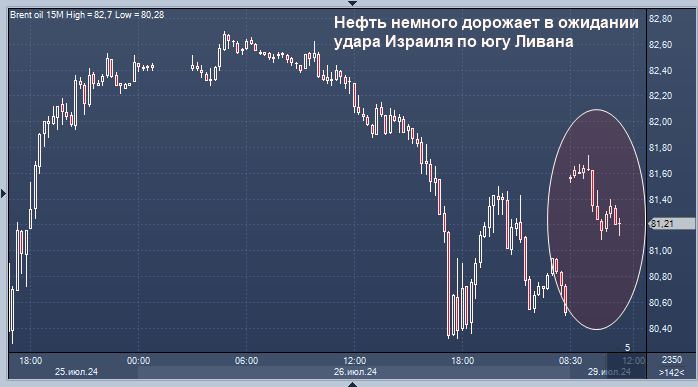 Нефть отреагировала на новый виток обострения ...