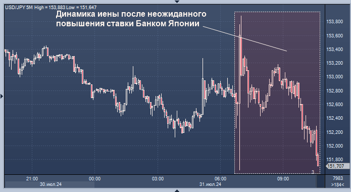 Иена растет после неожиданного повышения ставки ЦБ