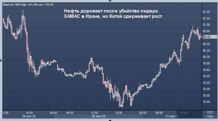 Нефть дорожает после убийства лидера ХАМАС в Иране, ...