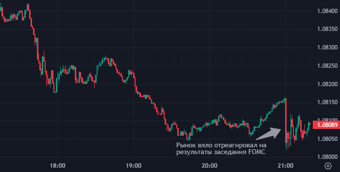 Рынок вяло отреагировал на результаты заседания FOMC