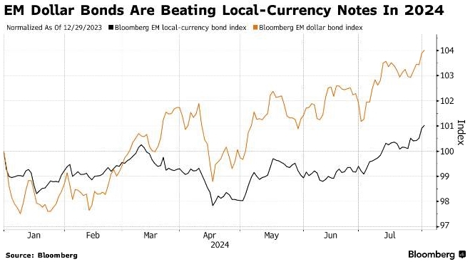 Облигации в долларах или в локальной валюте: Goldman и ...