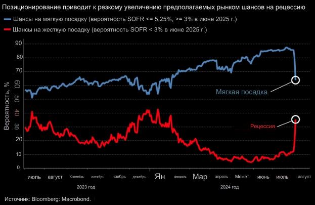 ФРС может экстренно снизить процентные ставки  ...