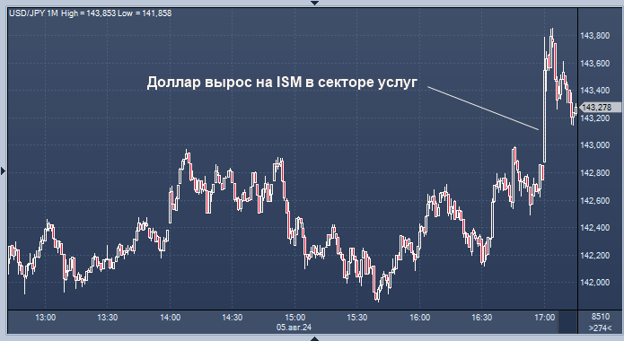 Курс доллара подскочил после выхода сильного ISM в ...