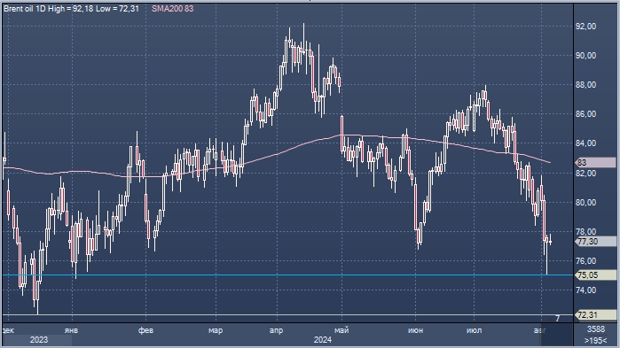 Goldman утверждает, что риски снижения цен на нефть в 2025 ...