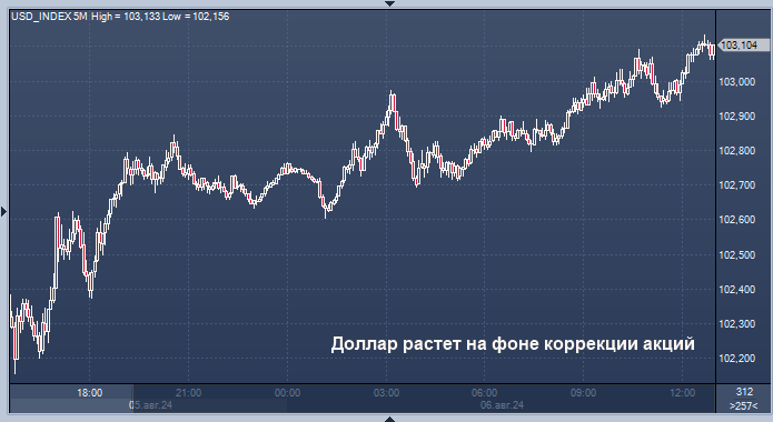 Курс доллара широко укрепляется