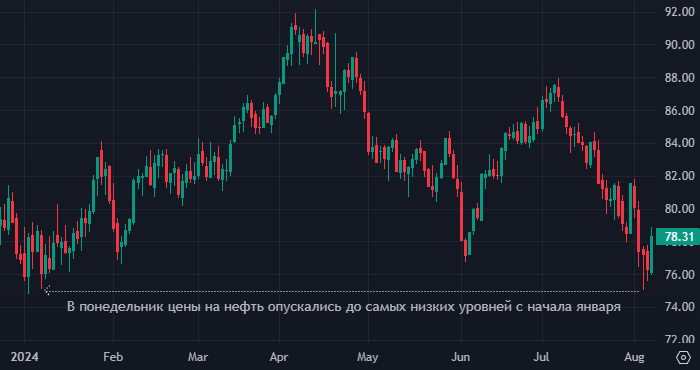 Отскок цен на нефть может трансформироваться в ...