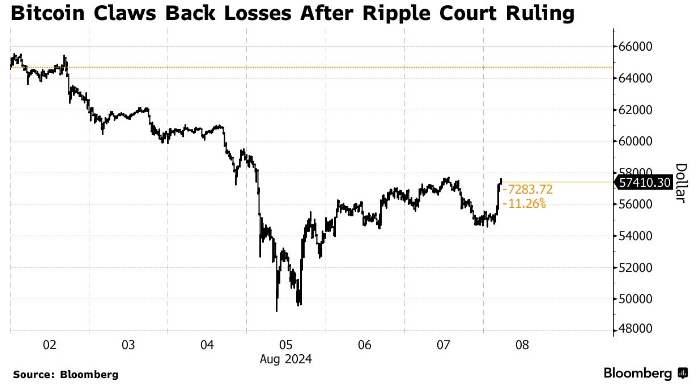 Криптовалюты растут на решение суда по Ripple