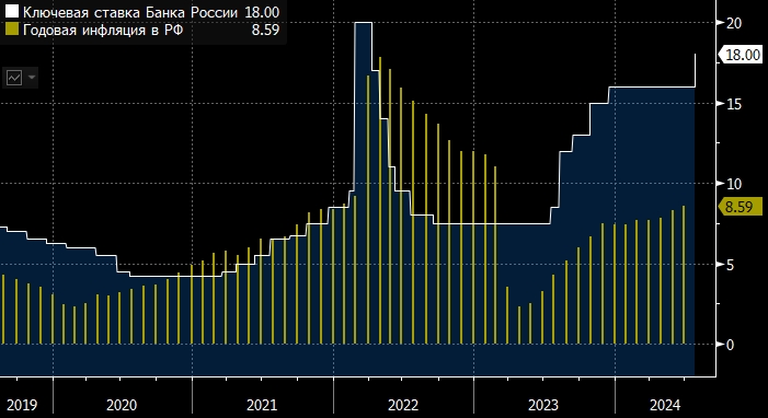 Процентная ставка ЦБ в 18% может сохраниться до конца ...
