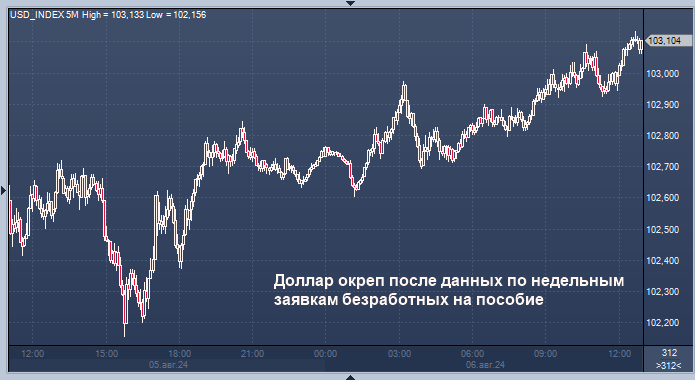 Доллар остается вблизи недельного максимума