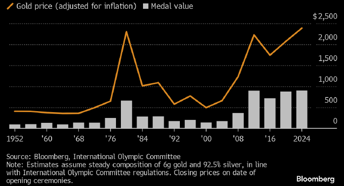 Цена золотой олимпийской медали достигла рекордных $900
