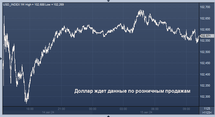 Доллар ждет данные по розничным продажам