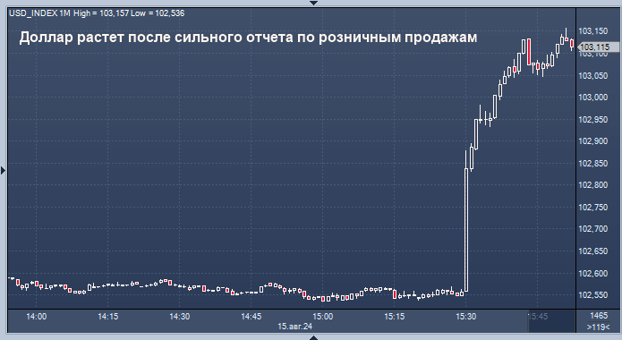 Курс доллара внезапно взлетел на неожиданных ...