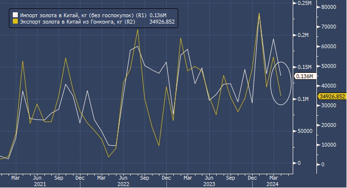 Дефицит золота в Китае создает арбитраж с ...