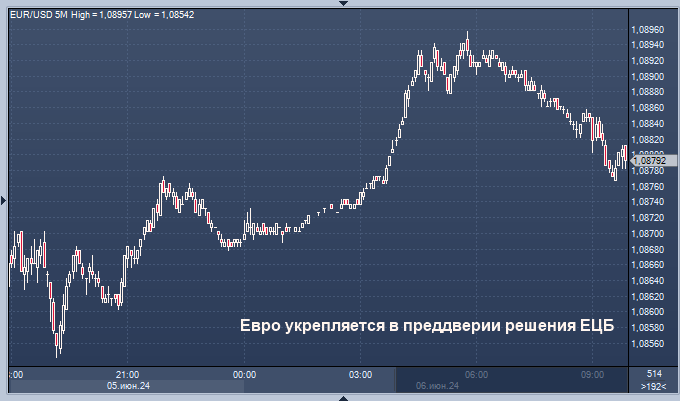Евро укрепляется в преддверии решения ЕЦБ