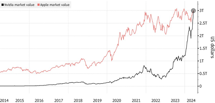 Nvidia обогнала Apple по размеру рыночной капитализации