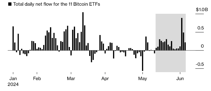 Спотовые ETF на биткоин фиксируют приток капитала 18 ...