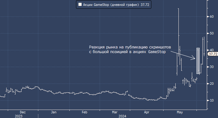 GameStop поймал RoaringKitty в ловушку