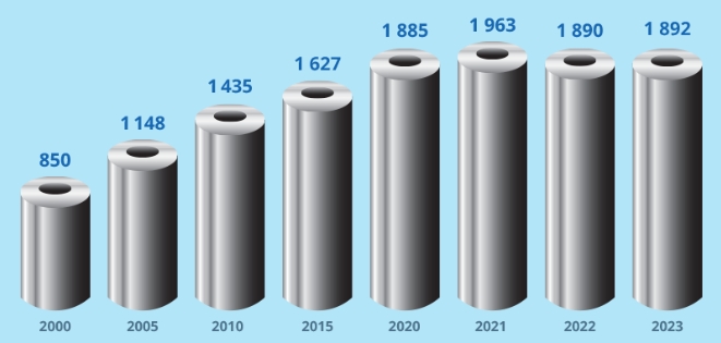 Worldsteel подсчитала, насколько в 2023 г. ...