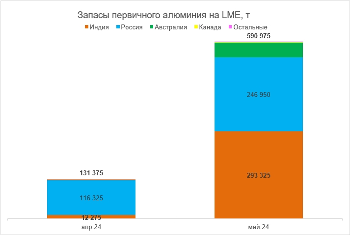 В мае на долю России пришлось 42% запасов алюминия на ...