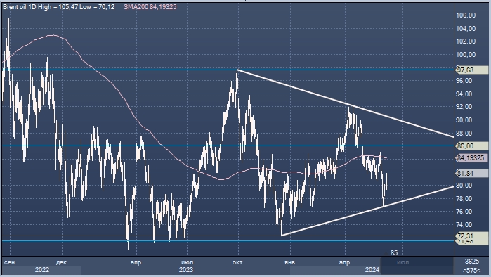 Goldman: нефть Brent подорожает в 3 квартале 2024 года до 86 ...