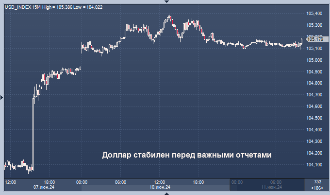 Доллар укрепляется перед ключевыми данными по ...