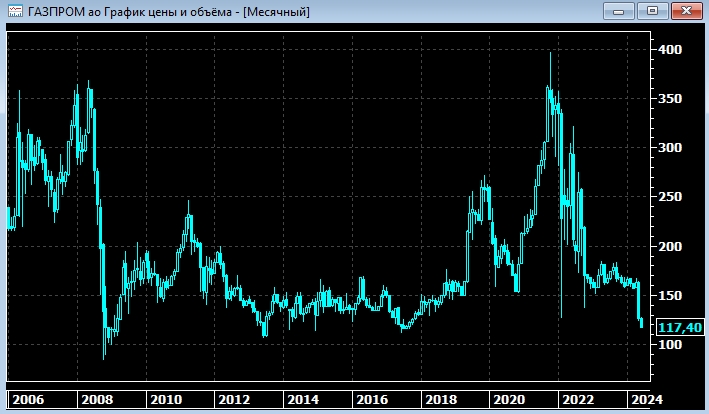 Обвал акций Газпрома не прекращается
