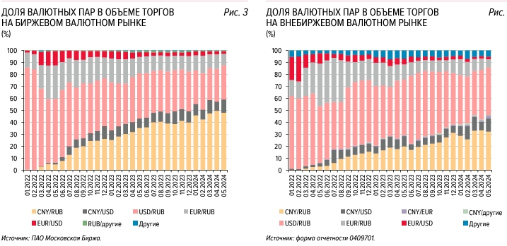 Доля юаня в валютных торгах на Мосбирже в мае снова ...