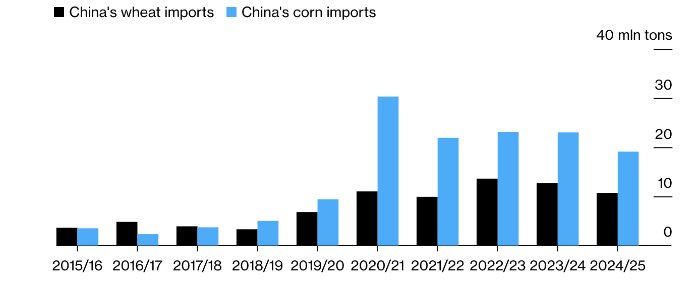 Падение спроса на пшеницу и кукурузу в Китае может ...
