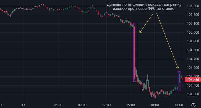 Жесткий прогноз ФРС по ставкам мало помог доллару