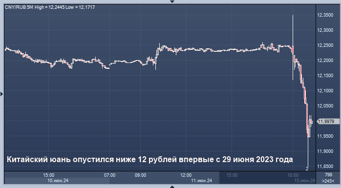 Китайский юань опустился ниже 12 рублей впервые с 29 ...